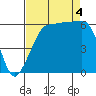 Ediz Hook tide chart for Sunday, September 4, 2022