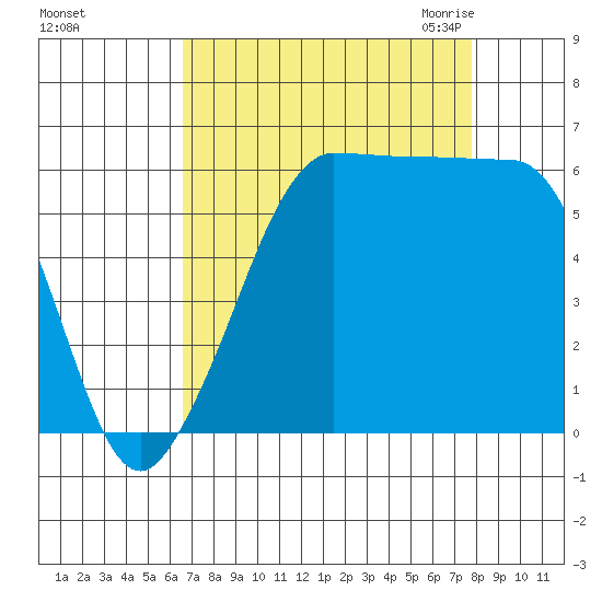 Ediz Hook tide chart for Monday, September 5, 2022