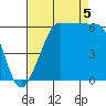 Ediz Hook tide chart for Monday, September 5, 2022