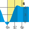 Ediz Hook tide chart for Tuesday, September 6, 2022