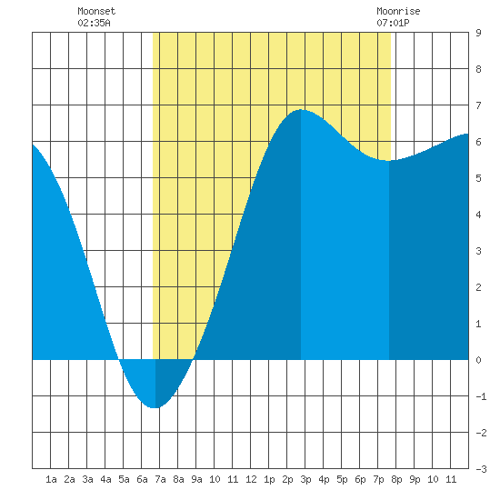 Ediz Hook tide chart for Wednesday, September 7, 2022