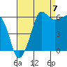 Ediz Hook tide chart for Wednesday, September 7, 2022