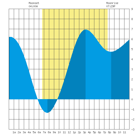 Ediz Hook tide chart for Thursday, September 8, 2022