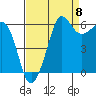 Ediz Hook tide chart for Thursday, September 8, 2022