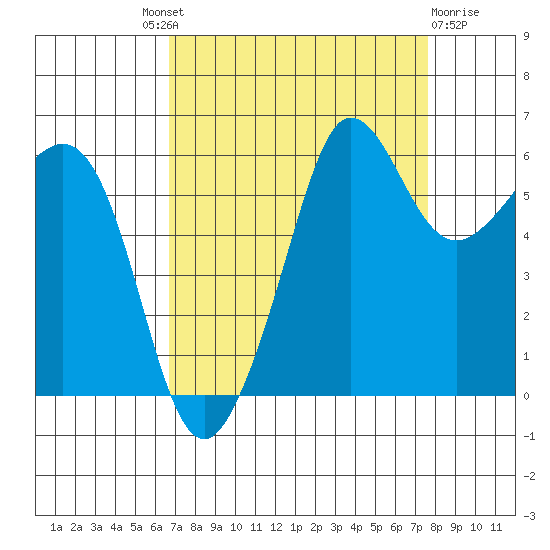 Ediz Hook tide chart for Friday, September 9, 2022