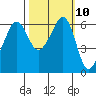 Ediz Hook tide chart for Monday, October 10, 2022