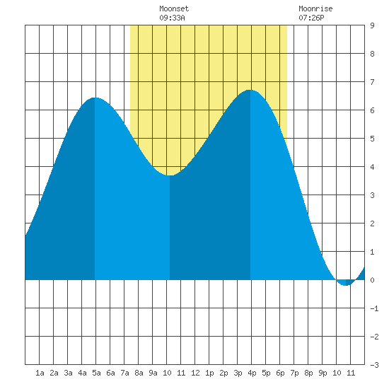 Ediz Hook tide chart for Tuesday, October 11, 2022