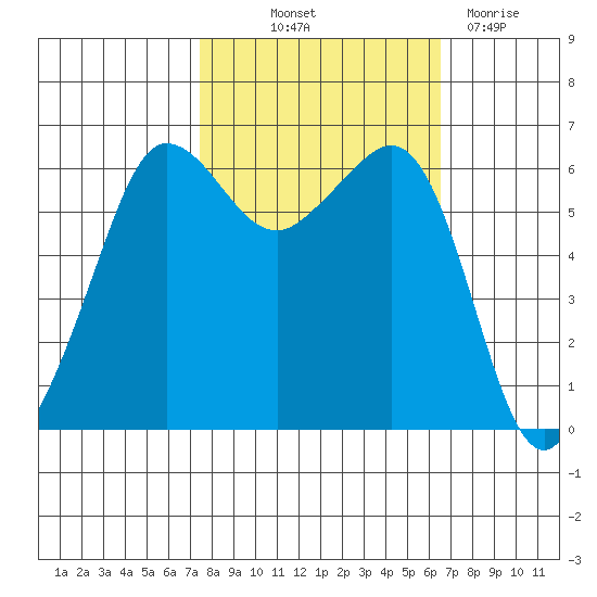 Ediz Hook tide chart for Wednesday, October 12, 2022