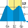 Ediz Hook tide chart for Wednesday, October 12, 2022