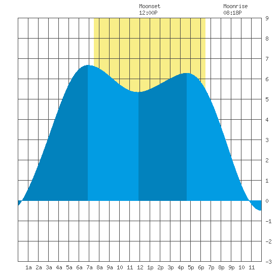 Ediz Hook tide chart for Thursday, October 13, 2022