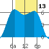 Ediz Hook tide chart for Thursday, October 13, 2022
