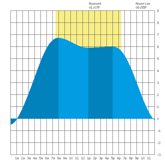 Ediz Hook tide chart for Friday, October 14, 2022