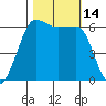 Ediz Hook tide chart for Friday, October 14, 2022