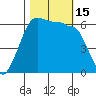 Ediz Hook tide chart for Saturday, October 15, 2022