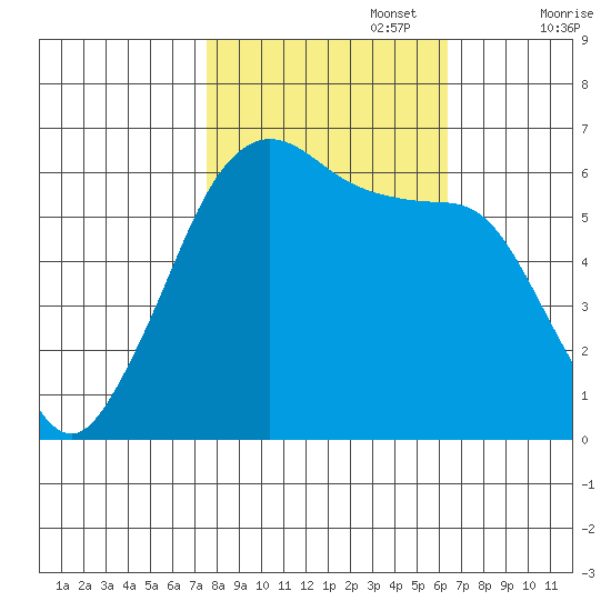 Ediz Hook tide chart for Sunday, October 16, 2022