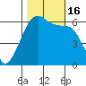 Ediz Hook tide chart for Sunday, October 16, 2022