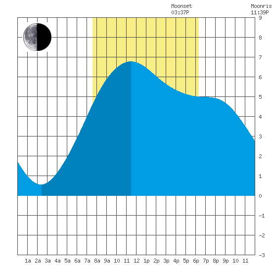Ediz Hook tide chart for Monday, October 17, 2022