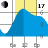 Ediz Hook tide chart for Monday, October 17, 2022