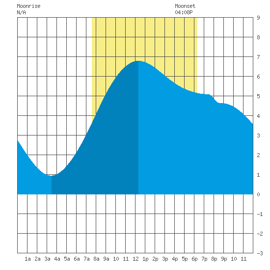 Ediz Hook tide chart for Tuesday, October 18, 2022