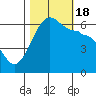 Ediz Hook tide chart for Tuesday, October 18, 2022