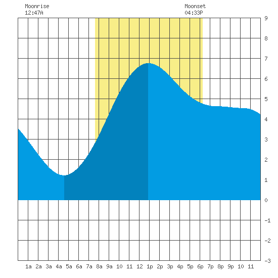 Ediz Hook tide chart for Wednesday, October 19, 2022