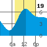 Ediz Hook tide chart for Wednesday, October 19, 2022