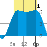 Ediz Hook tide chart for Saturday, October 1, 2022