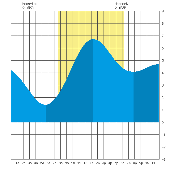Ediz Hook tide chart for Thursday, October 20, 2022