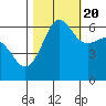 Ediz Hook tide chart for Thursday, October 20, 2022