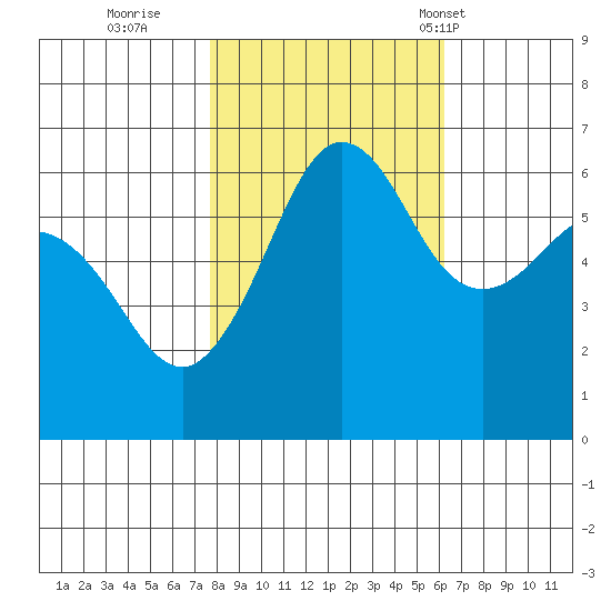 Ediz Hook tide chart for Friday, October 21, 2022