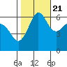 Ediz Hook tide chart for Friday, October 21, 2022