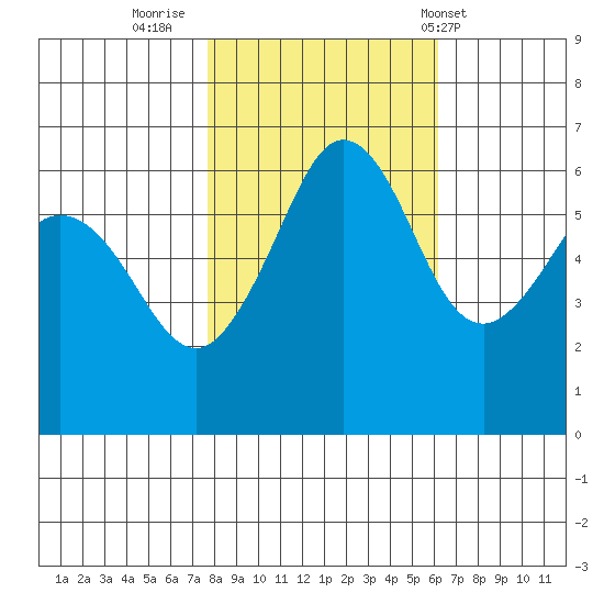 Ediz Hook tide chart for Saturday, October 22, 2022