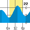 Ediz Hook tide chart for Saturday, October 22, 2022