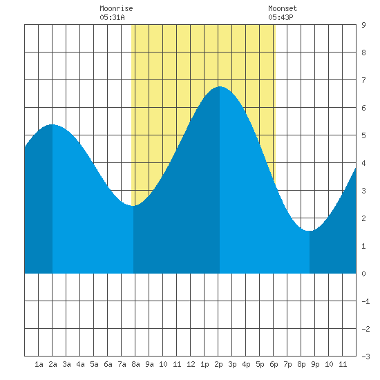 Ediz Hook tide chart for Sunday, October 23, 2022