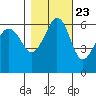 Ediz Hook tide chart for Sunday, October 23, 2022