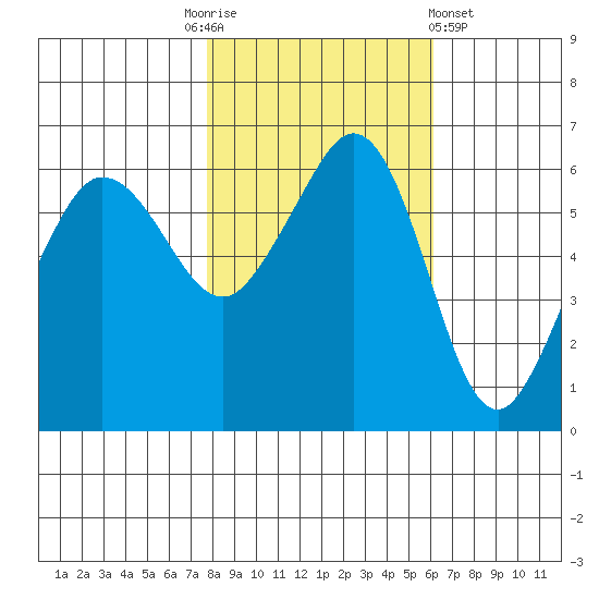 Ediz Hook tide chart for Monday, October 24, 2022