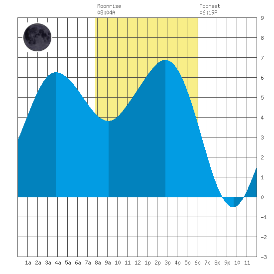 Ediz Hook tide chart for Tuesday, October 25, 2022