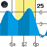 Ediz Hook tide chart for Tuesday, October 25, 2022