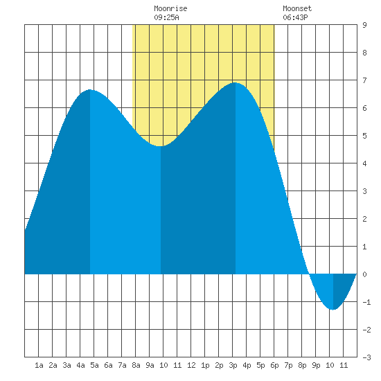 Ediz Hook tide chart for Wednesday, October 26, 2022