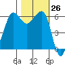 Ediz Hook tide chart for Wednesday, October 26, 2022