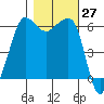 Ediz Hook tide chart for Thursday, October 27, 2022