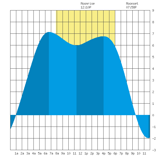 Ediz Hook tide chart for Friday, October 28, 2022