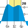 Ediz Hook tide chart for Friday, October 28, 2022