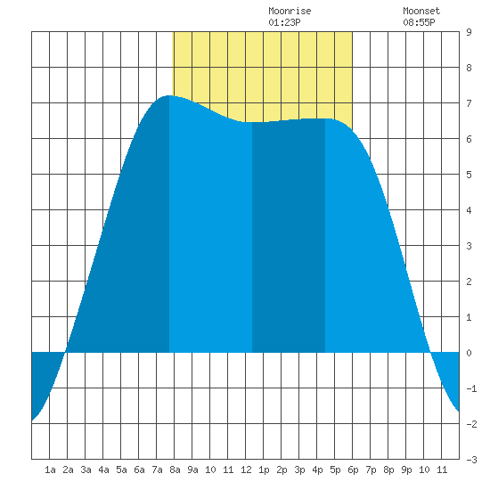 Ediz Hook tide chart for Saturday, October 29, 2022