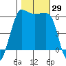 Ediz Hook tide chart for Saturday, October 29, 2022