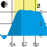 Ediz Hook tide chart for Sunday, October 2, 2022