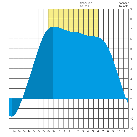 Ediz Hook tide chart for Sunday, October 30, 2022