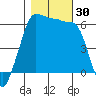 Ediz Hook tide chart for Sunday, October 30, 2022
