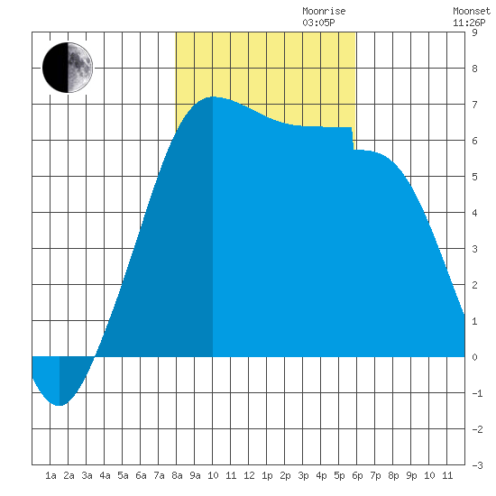 Ediz Hook tide chart for Monday, October 31, 2022
