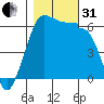 Ediz Hook tide chart for Monday, October 31, 2022
